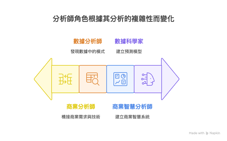 商業分析師和數據分析師、數據科學家、商業智慧分析師比較