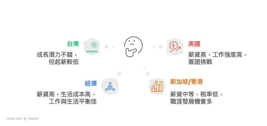 商業分析各國薪資比較