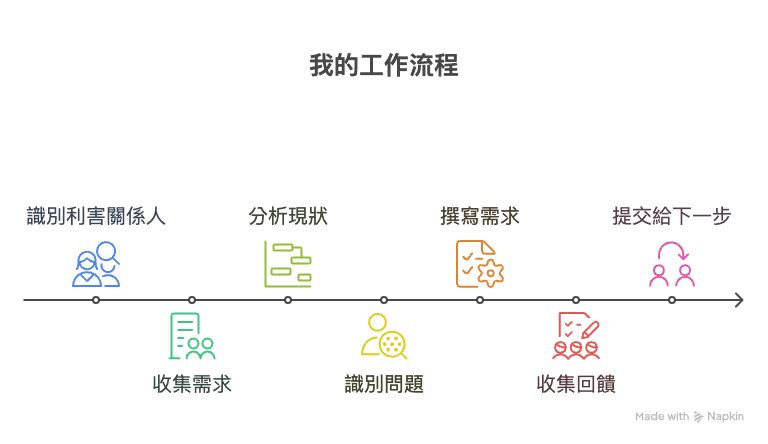 商業分析師日常工作流程